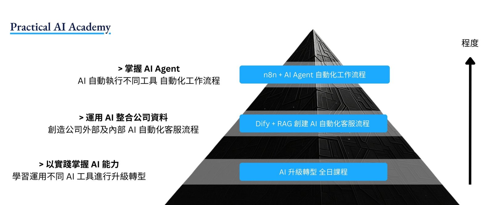 我們的服務包括多樣化的證書課程，如「Dify + RAG 創建 AI 自動化客服流程」和「n8n + AI Agent 自動化工作流程」，以及量身定制的企業培訓。我們的課程設計強調實戰案例，適合初學者到專業人士，涵蓋 AI 自動化、商業應用等領域。