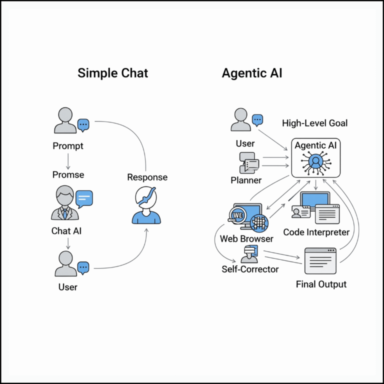 PAI- Agentic AI